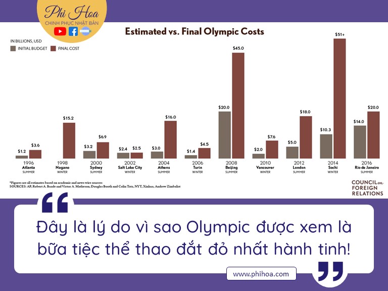 Chi phí tổ chức Olympic